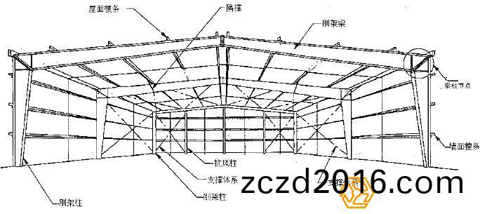 鋼(gang)結(jie)構廠房設(she)計與鋼結構廠(chang)房預(yu)算(suan)