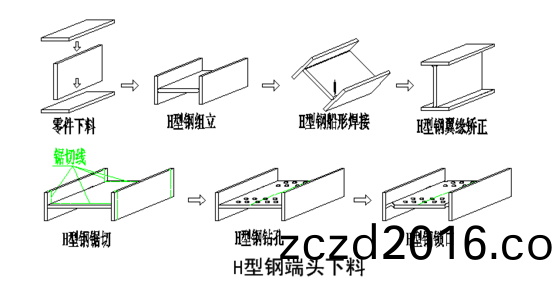 H型(xing)鋼(gang)加工流(liu)程