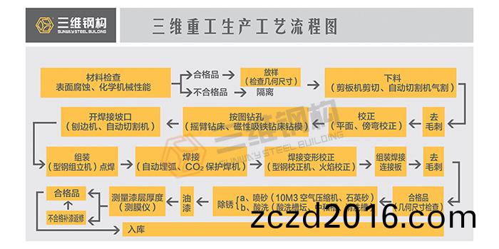 鋼結(jie)構加(jia)工(gong)製(zhi)作(zuo)方(fang)灋步驟與註(zhu)意事(shi)項(xiang)
